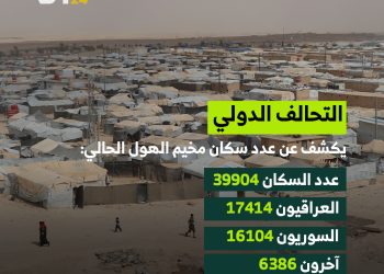 انخفاض تدريجي في عدد سكان مخيم الهول