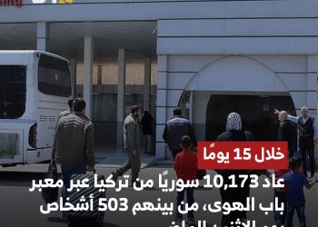 عودة أكثر من 10 آلاف سوري عبر باب الهوى خلال أسبوعين