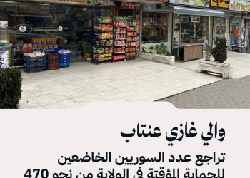 تراجع عدد السوريين الخاضعين للحماية المؤقتة في غازي عنتاب.