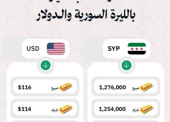 ارتفاع الذهب عيار 21 من 113$ إلى 116$ خلال 24 ساعة